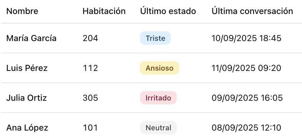 Vista general de residentes y su estado